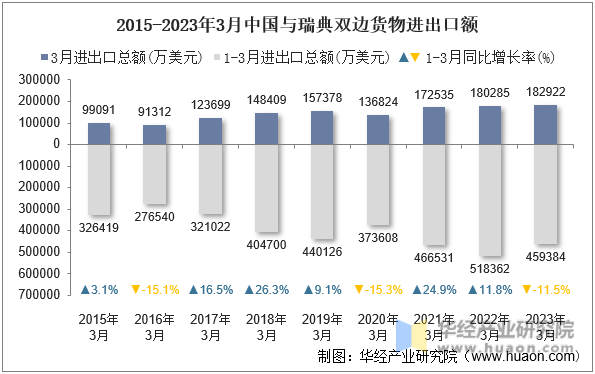 2015-2023年3月中国与瑞典双边货物进出口额