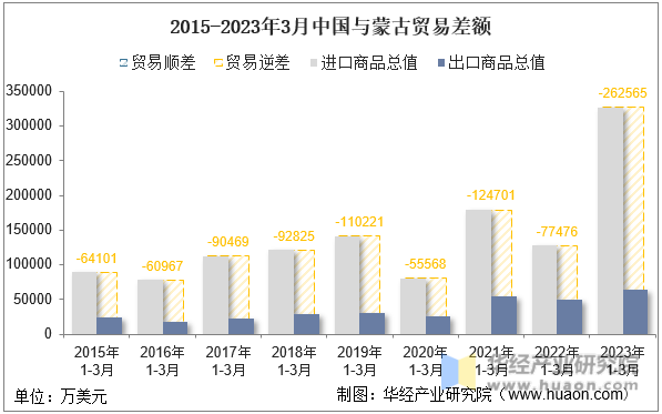 2015-2023年3月中国与蒙古贸易差额