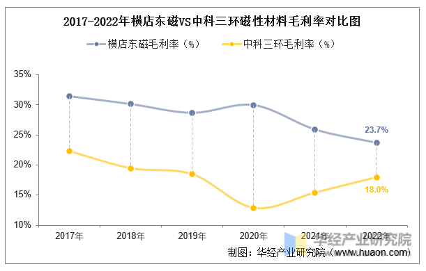 2017-2022年横店东磁VS中科三环磁性材料毛利率对比图