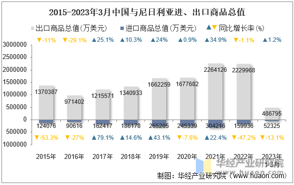 2015-2023年3月中国与尼日利亚进、出口商品总值