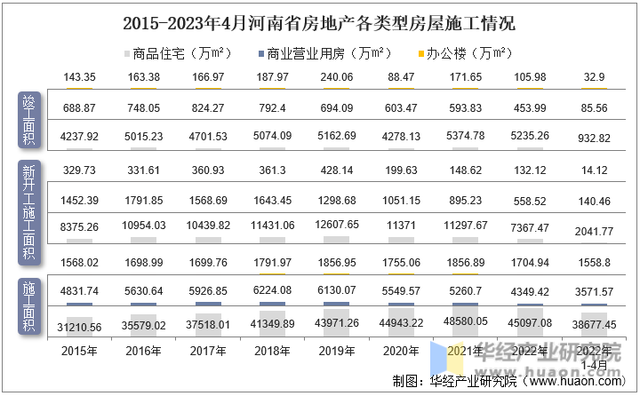 2015-2023年4月河南省房地产各类型房屋施工情况