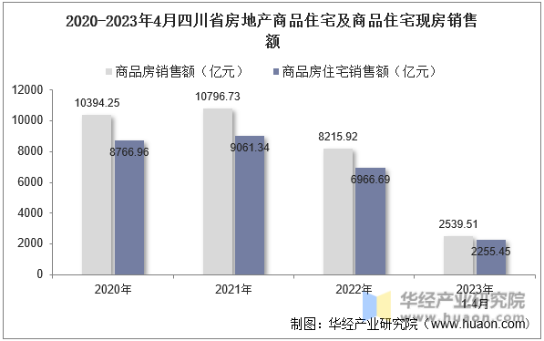 2020-2023年4月四川省房地产商品住宅及商品住宅现房销售额