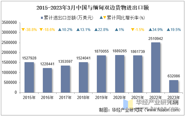 2015-2023年3月中国与缅甸双边货物进出口额