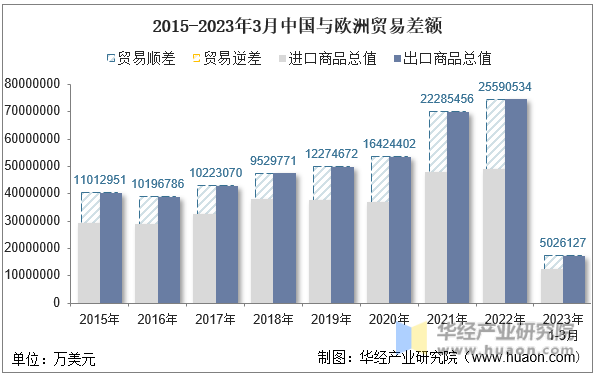 2015-2023年3月中国与欧洲贸易差额