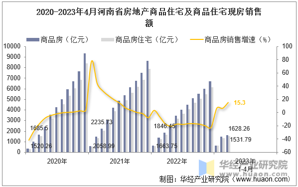 2020-2023年4月河南省房地产商品住宅及商品住宅现房销售额