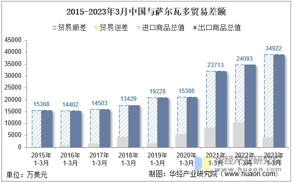2015-2023年3月中国与萨尔瓦多贸易差额