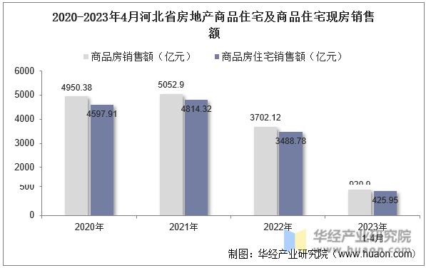 2020-2023年4月山西省房地产商品住宅及商品住宅现房销售额