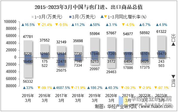 2015-2023年3月中国与也门进、出口商品总值