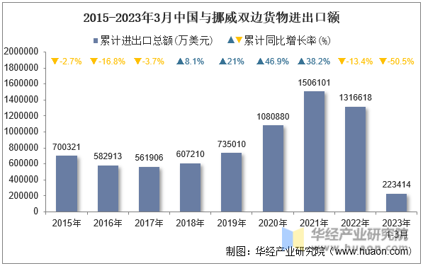 2015-2023年3月中国与挪威双边货物进出口额