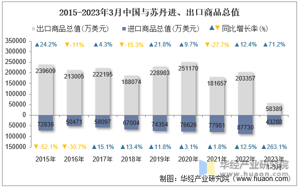 2015-2023年3月中国与苏丹进、出口商品总值