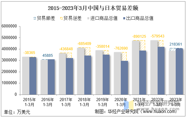 2015-2023年3月中国与日本贸易差额