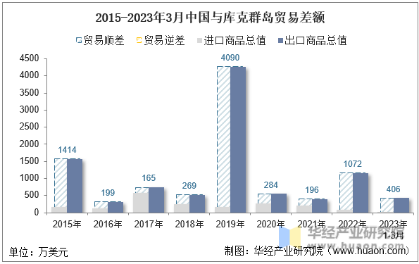 2015-2023年3月中国与库克群岛贸易差额