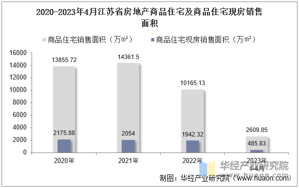 2020-2023年4月江苏省房地产商品住宅及商品住宅现房销售面积