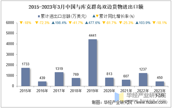2015-2023年3月中国与库克群岛双边货物进出口额