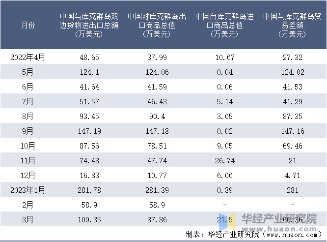 2022-2023年3月中国与库克群岛双边货物进出口额月度统计表