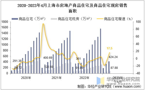 2020-2023年4月上海市房地产商品住宅及商品住宅现房销售面积