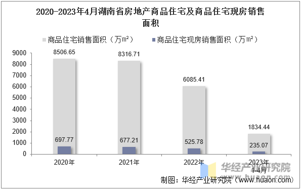 2020-2023年4月湖南省房地产商品住宅及商品住宅现房销售面积