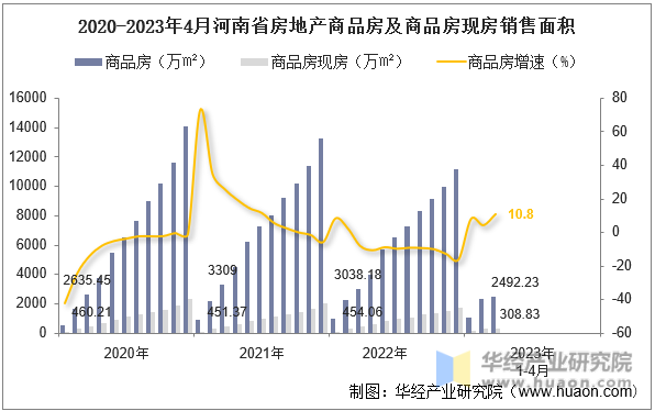 2020-2023年4月河南省房地产商品房及商品房现房销售面积