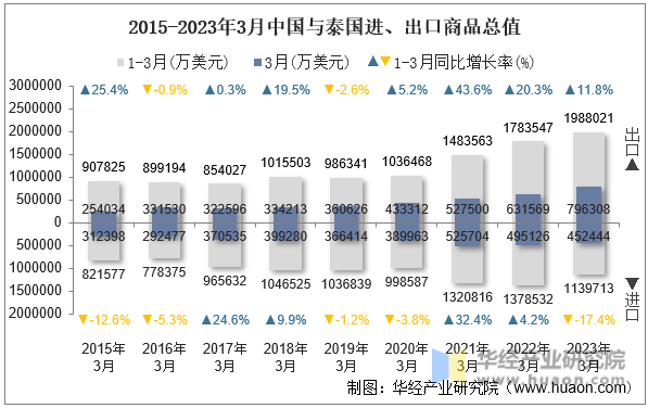 2015-2023年3月中国与泰国进、出口商品总值