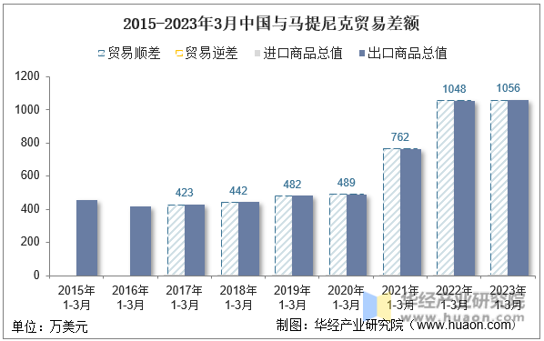 2015-2023年3月中国与马提尼克贸易差额