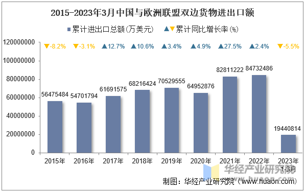 2015-2023年3月中国与欧洲联盟双边货物进出口额