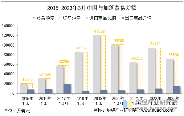 2015-2023年3月中国与加蓬贸易差额