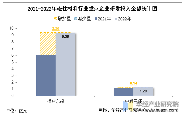 2021-2022年磁性材料行业重点企业研发投入金额统计图