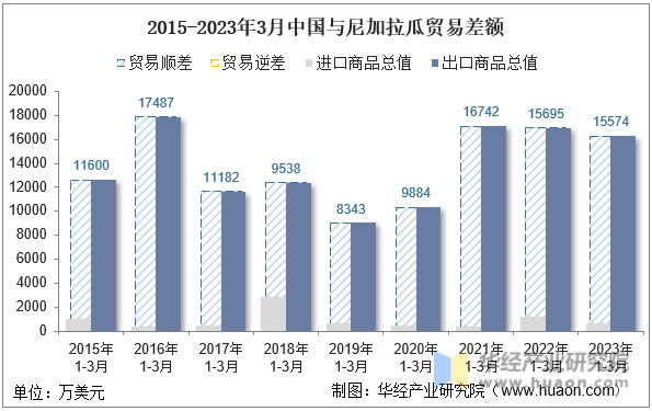 2015-2023年3月中国与尼加拉瓜贸易差额
