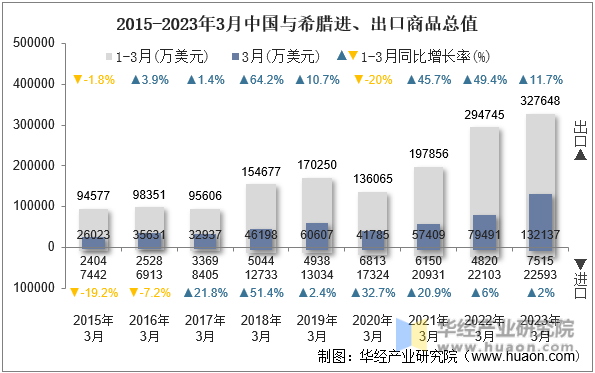 2015-2023年3月中国与希腊进、出口商品总值