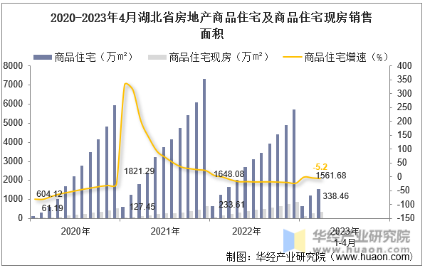 2020-2023年4月湖北省房地产商品住宅及商品住宅现房销售面积