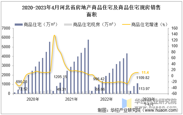 2020-2023年4月河北省房地产商品住宅及商品住宅现房销售面积