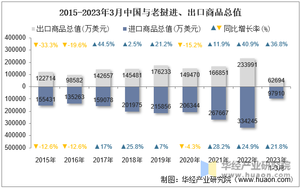 2015-2023年3月中国与老挝进、出口商品总值
