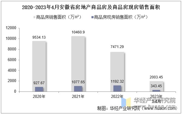 2020-2023年4月安徽省房地产商品房及商品房现房销售面积