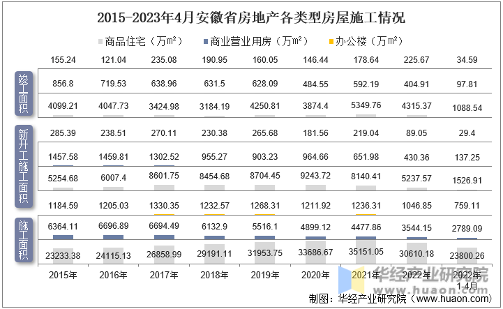 2015-2023年4月安徽省房地产各类型房屋施工情况