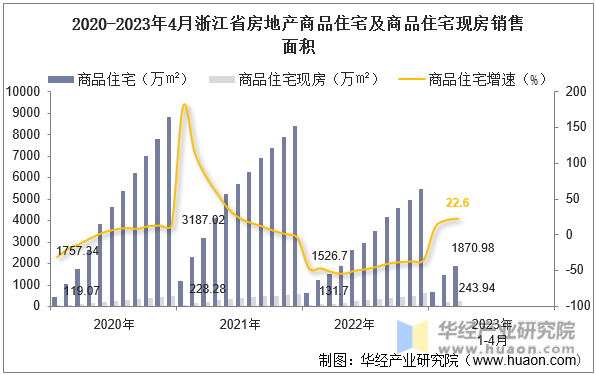 2020-2023年4月浙江省房地产商品住宅及商品住宅现房销售面积