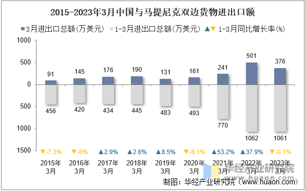 2015-2023年3月中国与马提尼克双边货物进出口额