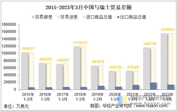2015-2023年3月中国与瑞士贸易差额