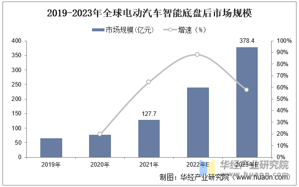 2019-2023年全球电动汽车智能底盘后市场规模