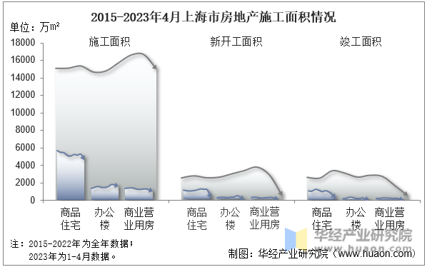 2015-2023年4月上海市房地产施工面积情况