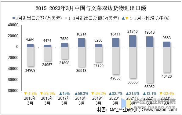 2015-2023年3月中国与文莱双边货物进出口额