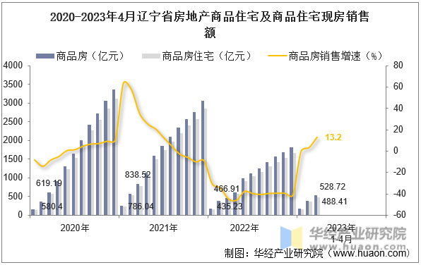 2020-2023年4月辽宁省房地产商品住宅及商品住宅现房销售额