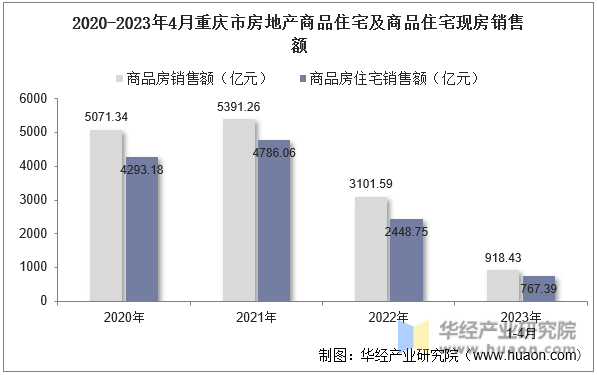 2020-2023年4月重庆市房地产商品住宅及商品住宅现房销售额