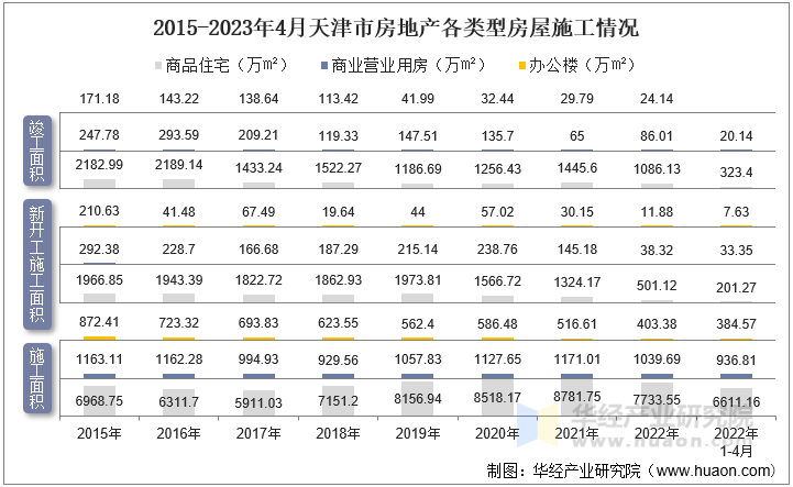 2015-2023年4月天津市房地产各类型房屋施工情况
