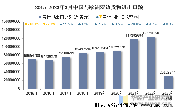 2015-2023年3月中国与欧洲双边货物进出口额