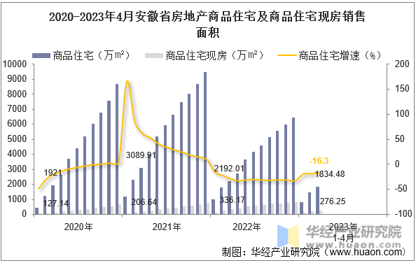 2020-2023年4月安徽省房地产商品住宅及商品住宅现房销售面积