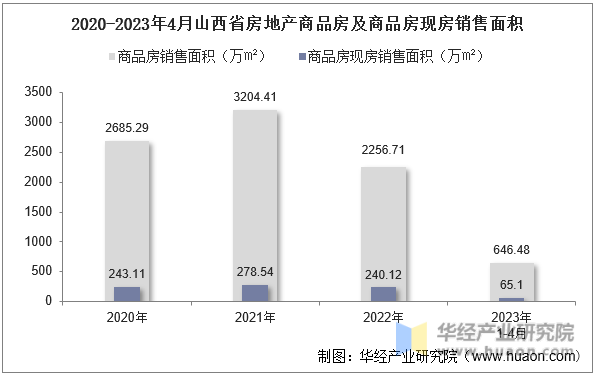 2020-2023年4月山西省房地产商品房及商品房现房销售面积