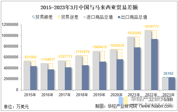 2015-2023年3月中国与马来西亚贸易差额