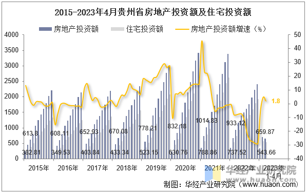2015-2023年4月贵州省房地产投资额及住宅投资额