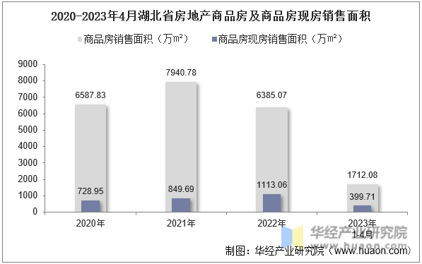 2020-2023年4月湖北省房地产商品房及商品房现房销售面积