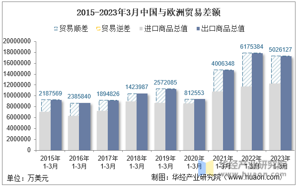2015-2023年3月中国与欧洲贸易差额